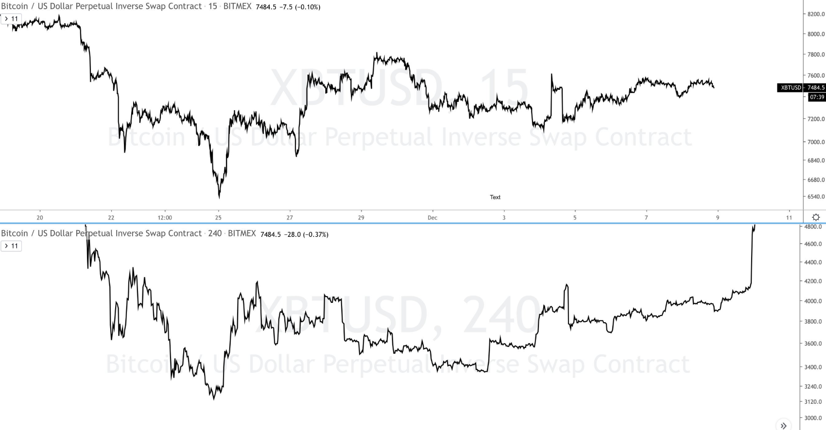 Bitcoin Price